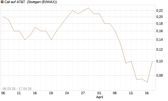Call auf AT&T [J.P. Morgan Structured Products B.V.] Chart