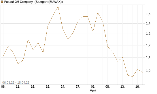 Put auf 3M Company [J.P. Morgan Structured Products B.V.] Chart
