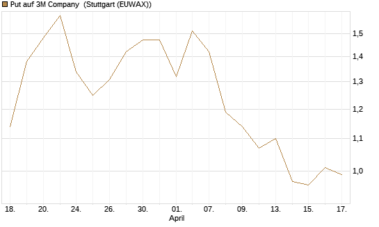 Put auf 3M Company [J.P. Morgan Structured Products B.V.] Chart