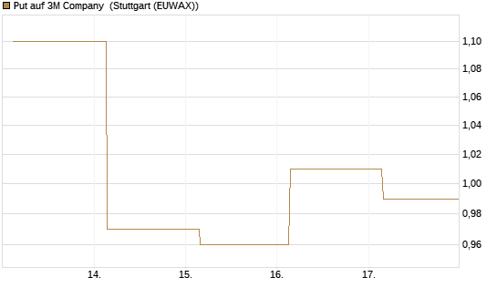 Put auf 3M Company [J.P. Morgan Structured Products B.V.] Chart