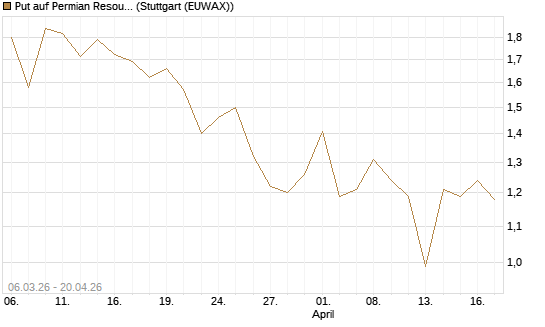 Put auf Permian Resources [J.P. Morgan Structured Products B.V.] Chart