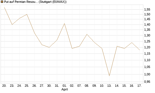 Put auf Permian Resources [J.P. Morgan Structured Products B.V.] Chart