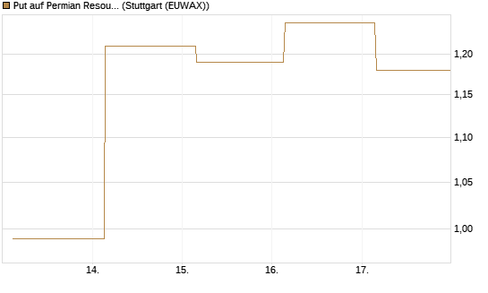 Put auf Permian Resources [J.P. Morgan Structured Products B.V.] Chart