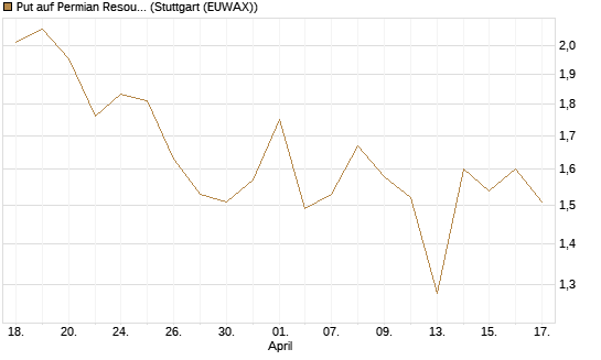 Put auf Permian Resources [J.P. Morgan Structured Products B.V.] Chart