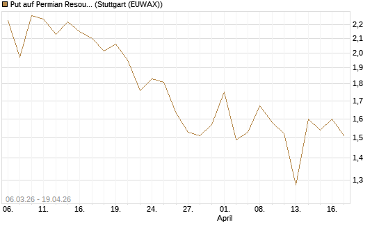 Put auf Permian Resources [J.P. Morgan Structured Products B.V.] Chart