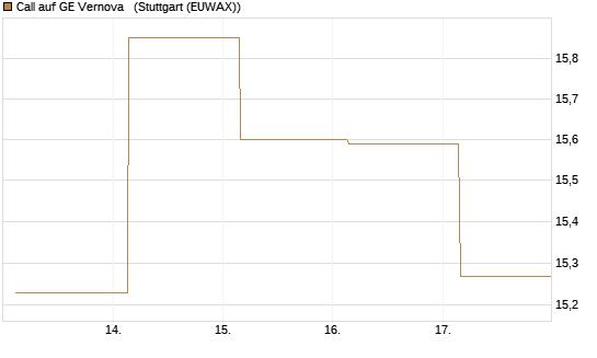 Call auf GE Vernova  [J.P. Morgan Structured Products B.V.] Chart