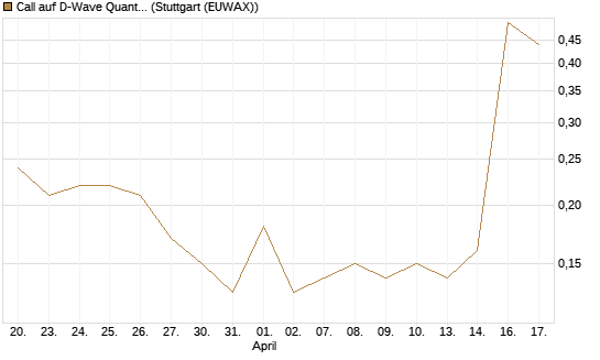 Call auf D-Wave Quantum Systems Inc [J.P. Morgan Structured Products B.V.] Chart