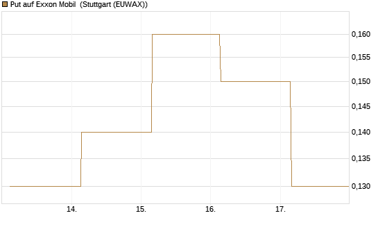 Put auf Exxon Mobil [J.P. Morgan Structured Products B.V.] Chart