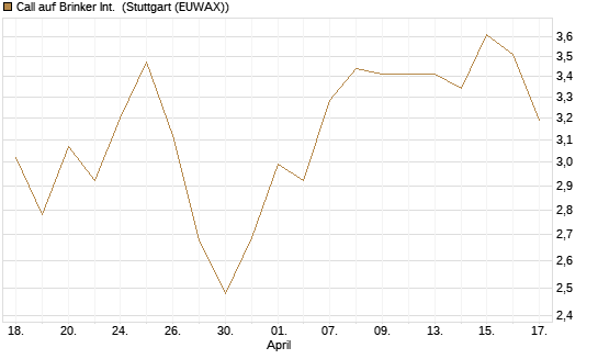 Call auf Brinker Int. [J.P. Morgan Structured Products B.V.] Chart