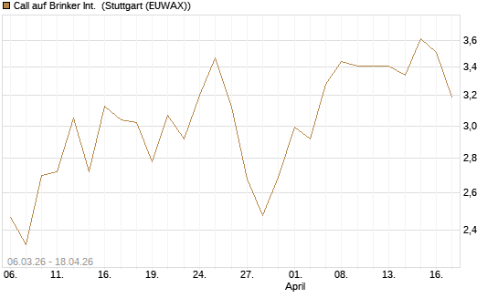Call auf Brinker Int. [J.P. Morgan Structured Products B.V.] Chart