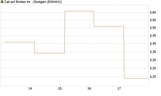 Call auf Brinker Int. [J.P. Morgan Structured Products B.V.] Chart