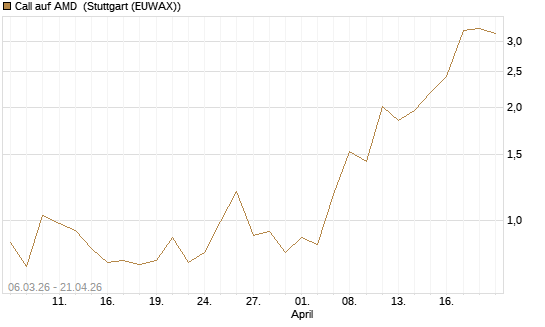 Call auf AMD [J.P. Morgan Structured Products B.V.] Chart