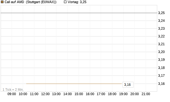 Call auf AMD [J.P. Morgan Structured Products B.V.] Chart