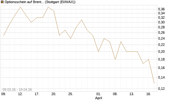Optionsschein auf Brent Crude Rohöl ICE 09/27 [Goldman Sachs Wertpapier GmbH] Chart