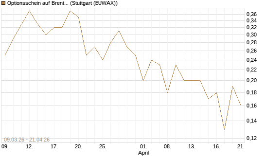 Optionsschein auf Brent Crude Rohöl ICE 09/27 [Goldman Sachs Wertpapier GmbH] Chart