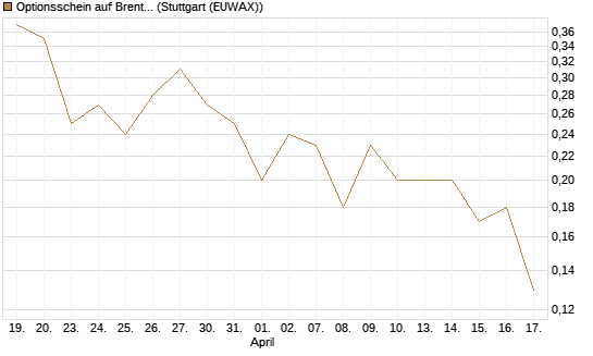 Optionsschein auf Brent Crude Rohöl ICE 09/27 [Goldman Sachs Wertpapier GmbH] Chart