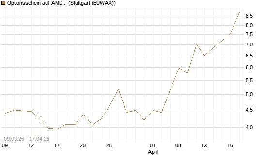 Optionsschein auf AMD [Goldman Sachs Bank Europe SE] Chart
