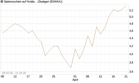 Optionsschein auf Nvidia [Goldman Sachs Bank Europe SE] Chart