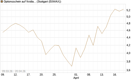 Optionsschein auf Nvidia [Goldman Sachs Bank Europe SE] Chart