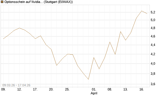 Optionsschein auf Nvidia [Goldman Sachs Bank Europe SE] Chart