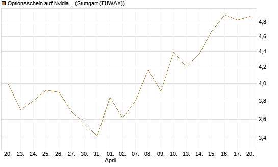 Optionsschein auf Nvidia [Goldman Sachs Bank Europe SE] Chart