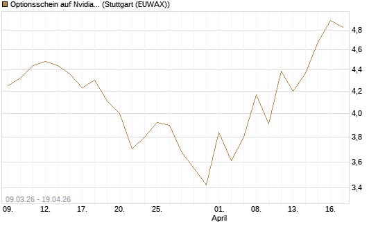 Optionsschein auf Nvidia [Goldman Sachs Bank Europe SE] Chart