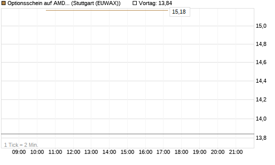 Optionsschein auf AMD [Goldman Sachs Bank Europe SE] Chart
