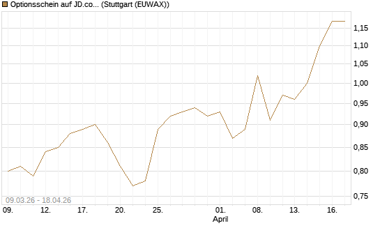 Optionsschein auf JD.com [Goldman Sachs Bank Europe SE] Chart