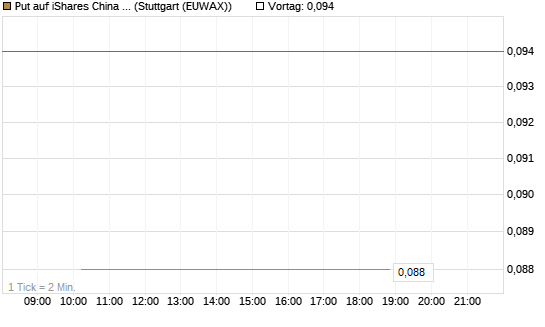 Put auf iShares China Large-Cap ETF [J.P. Morgan Structured Products B.V.] Chart