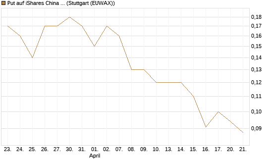 Put auf iShares China Large-Cap ETF [J.P. Morgan Structured Products B.V.] Chart