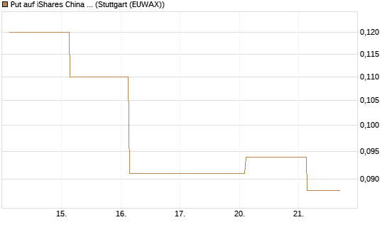 Put auf iShares China Large-Cap ETF [J.P. Morgan Structured Products B.V.] Chart