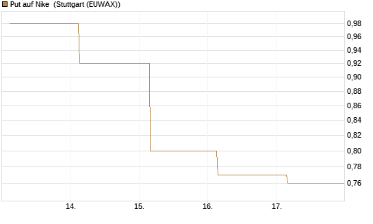Put auf Nike [J.P. Morgan Structured Products B.V.] Chart