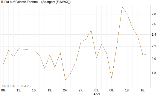 Put auf Palantir Technologies Inc [J.P. Morgan Structured Products B.V.] Chart