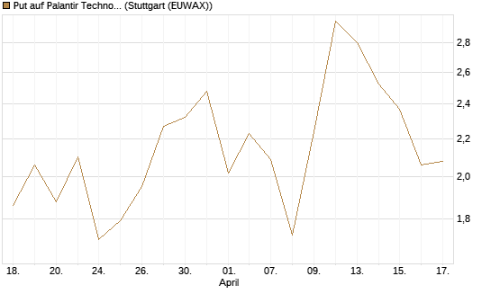 Put auf Palantir Technologies Inc [J.P. Morgan Structured Products B.V.] Chart
