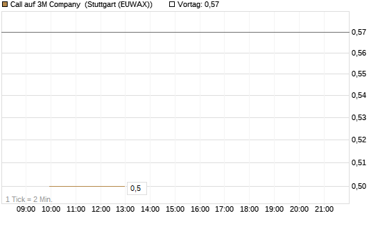 Call auf 3M Company [J.P. Morgan Structured Products B.V.] Chart