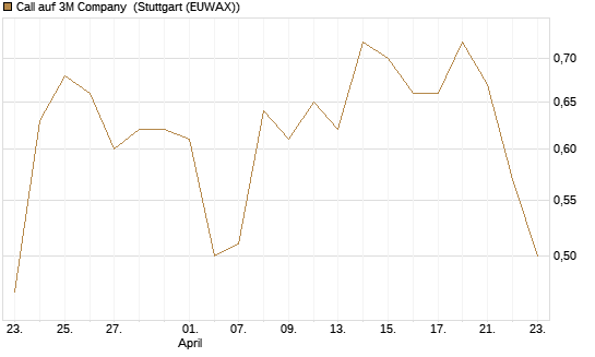 Call auf 3M Company [J.P. Morgan Structured Products B.V.] Chart