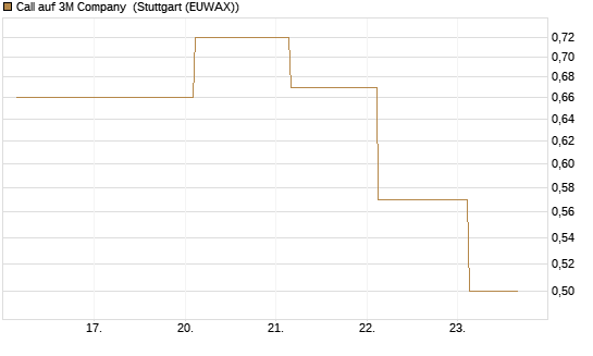 Call auf 3M Company [J.P. Morgan Structured Products B.V.] Chart