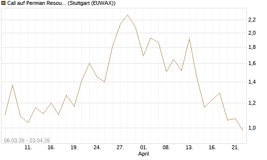 Call auf Permian Resources [J.P. Morgan Structured Products B.V.] Chart