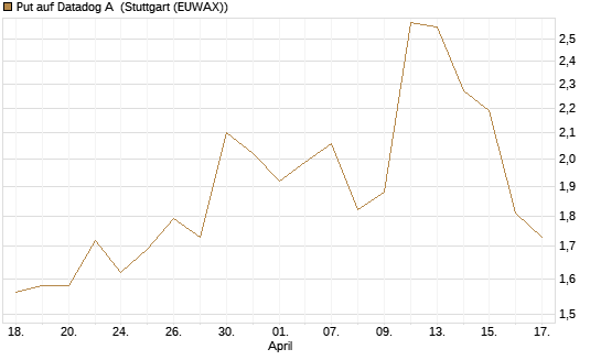 Put auf Datadog A [J.P. Morgan Structured Products B.V.] Chart