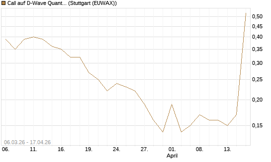 Call auf D-Wave Quantum Systems Inc [J.P. Morgan Structured Products B.V.] Chart