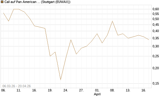 Call auf Pan American Silver [J.P. Morgan Structured Products B.V.] Chart