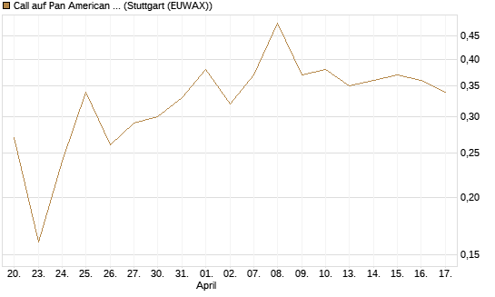 Call auf Pan American Silver [J.P. Morgan Structured Products B.V.] Chart