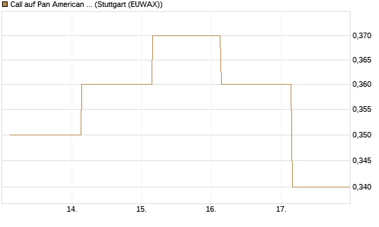Call auf Pan American Silver [J.P. Morgan Structured Products B.V.] Chart