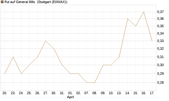 Put auf General Mills [J.P. Morgan Structured Products B.V.] Chart