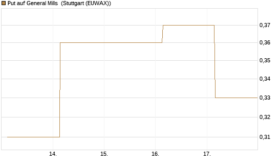 Put auf General Mills [J.P. Morgan Structured Products B.V.] Chart