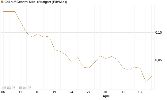 Call auf General Mills [J.P. Morgan Structured Products B.V.] Chart
