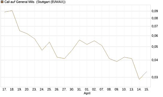 Call auf General Mills [J.P. Morgan Structured Products B.V.] Chart