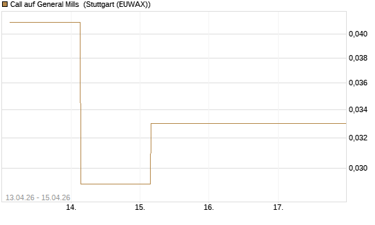 Call auf General Mills [J.P. Morgan Structured Products B.V.] Chart