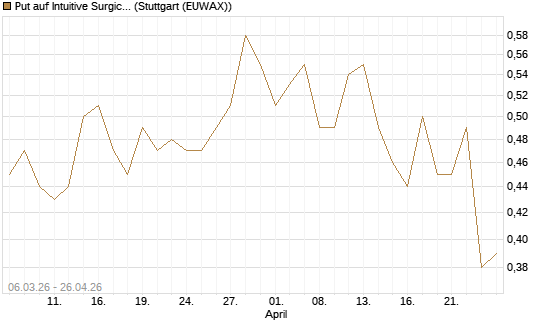 Put auf Intuitive Surgical [J.P. Morgan Structured Products B.V.] Chart