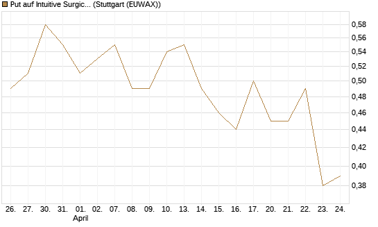 Put auf Intuitive Surgical [J.P. Morgan Structured Products B.V.] Chart